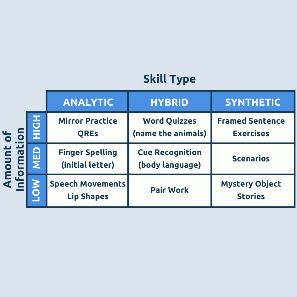 A framework is shown containing a variety of different speechreading tools.